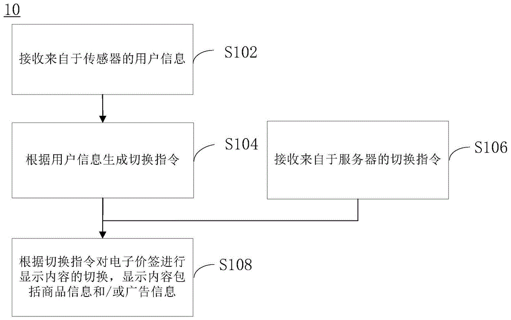 电子价签控制系统的制作方法