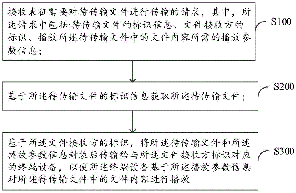 文件传输方法和电子设备与流程