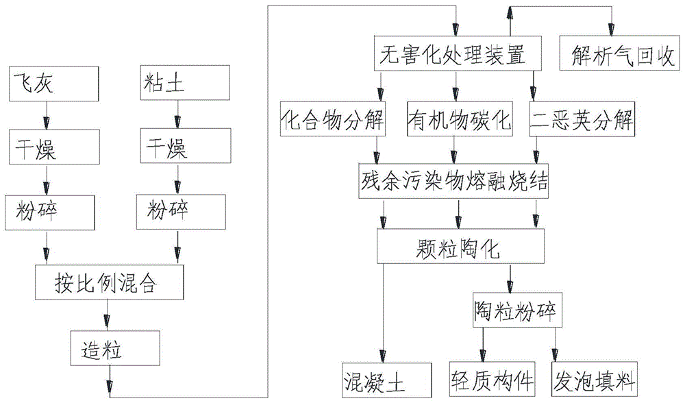 一种利用生活垃圾发电飞灰制造新型建材的方法与流程