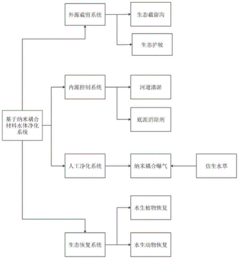 一种基于纳米耦合材料水体生态净化系统及方法与流程