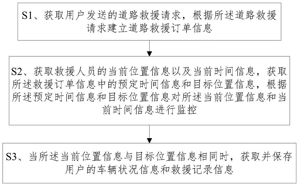 一种道路救援质量的管理方法及终端与流程