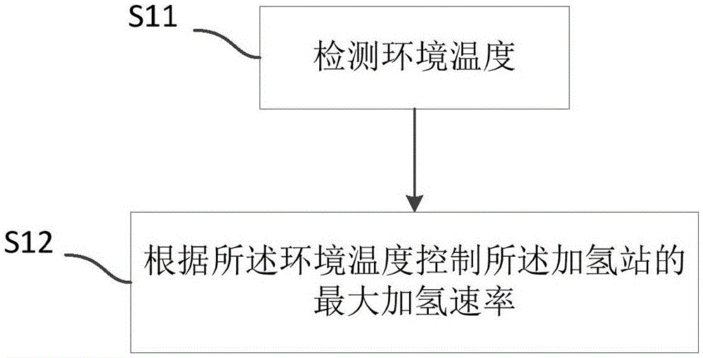 加氢站控制方法、装置以及加氢站与流程