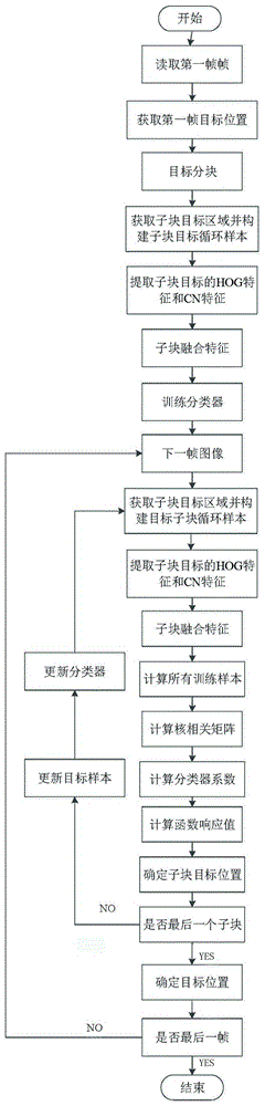 一种基于特征融合与自适应分块的核相关滤波跟踪方法与流程