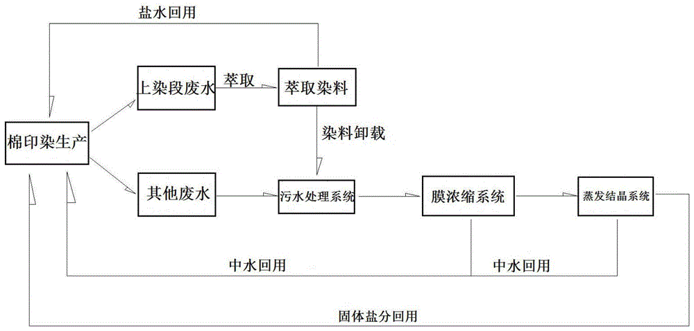 一种棉印染废水零排放的方法与流程