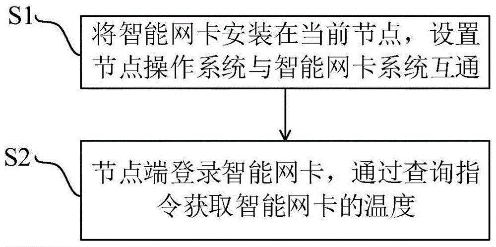 获取智能网卡温度、调节系统风扇转速的方法及装置与流程