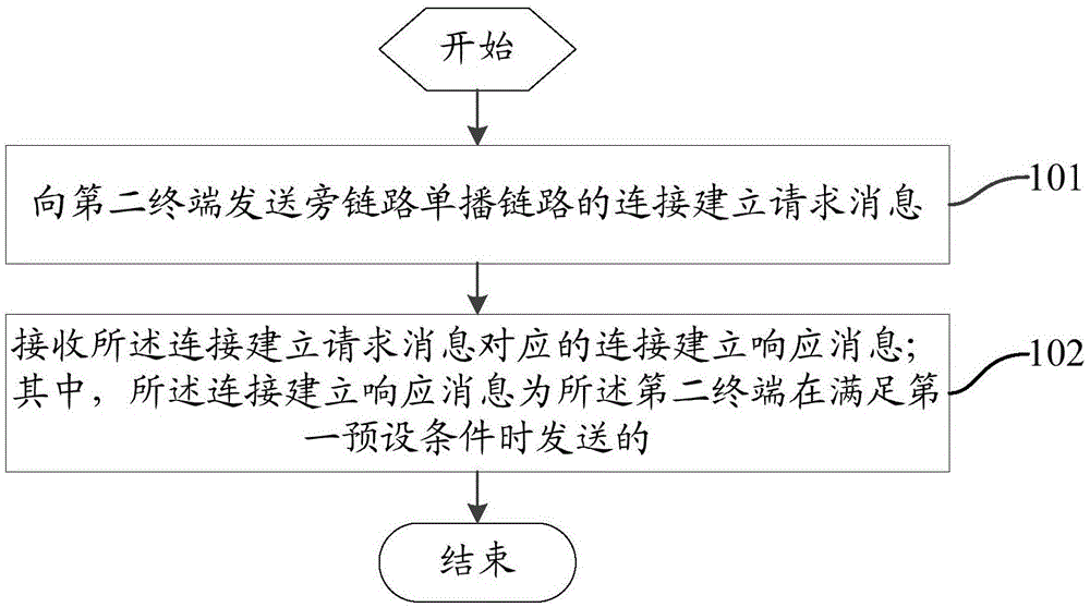 一种旁链路的链路建立方法及终端与流程