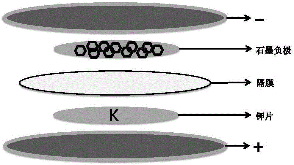 原子层沉积修饰的钾离子电池石墨负极改性方法及其应用与流程