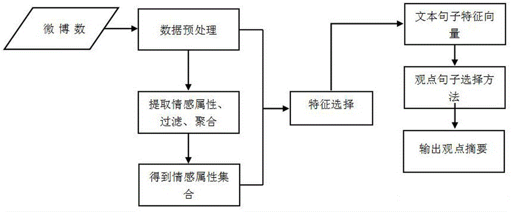 一种基于句子情感属性的文本属性生成观点摘要方法与系统与流程