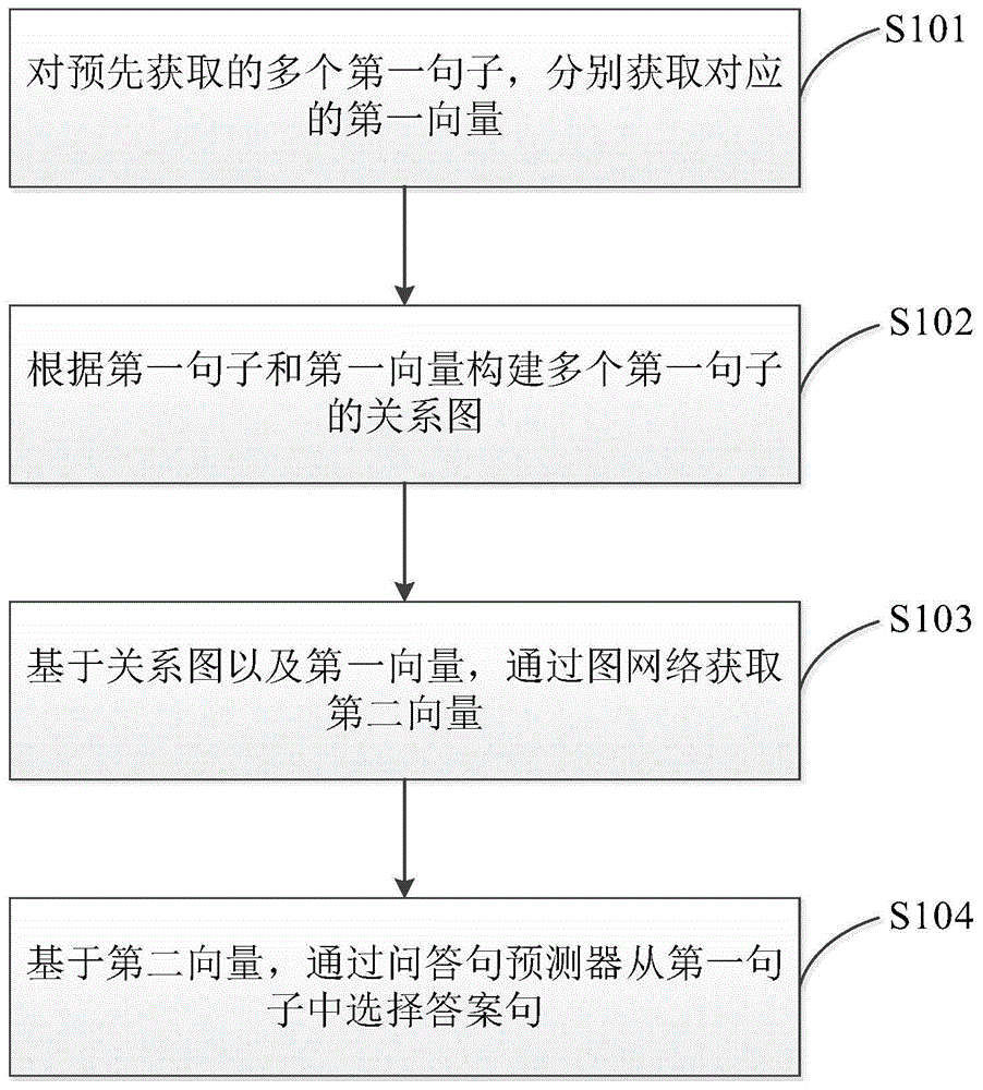 基于图网络的答案句选择方法及装置与流程