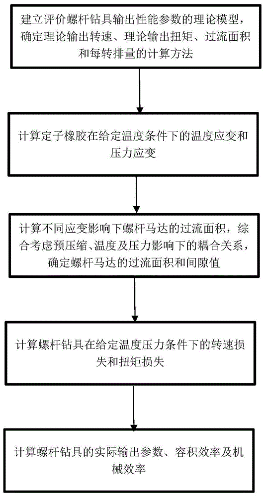 一种评价高温高压状态下螺杆钻具输出性能的方法与流程