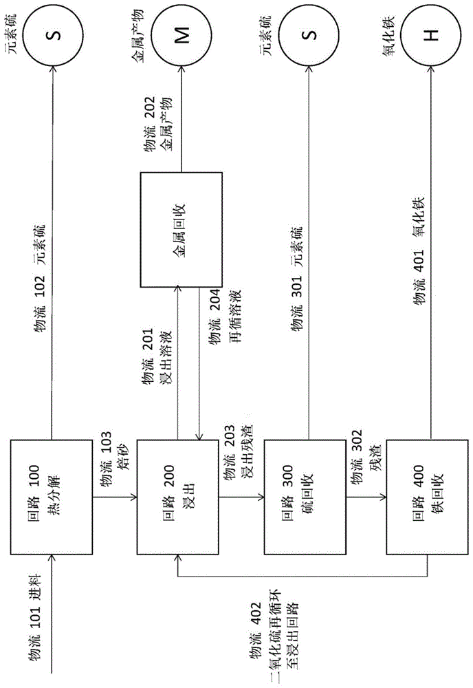 从黄铁矿中回收金属的制作方法