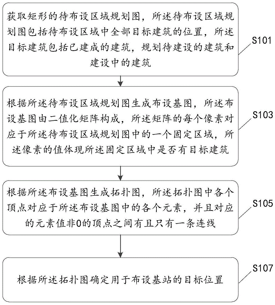 一种基站布设方法、装置、介质及设备与流程