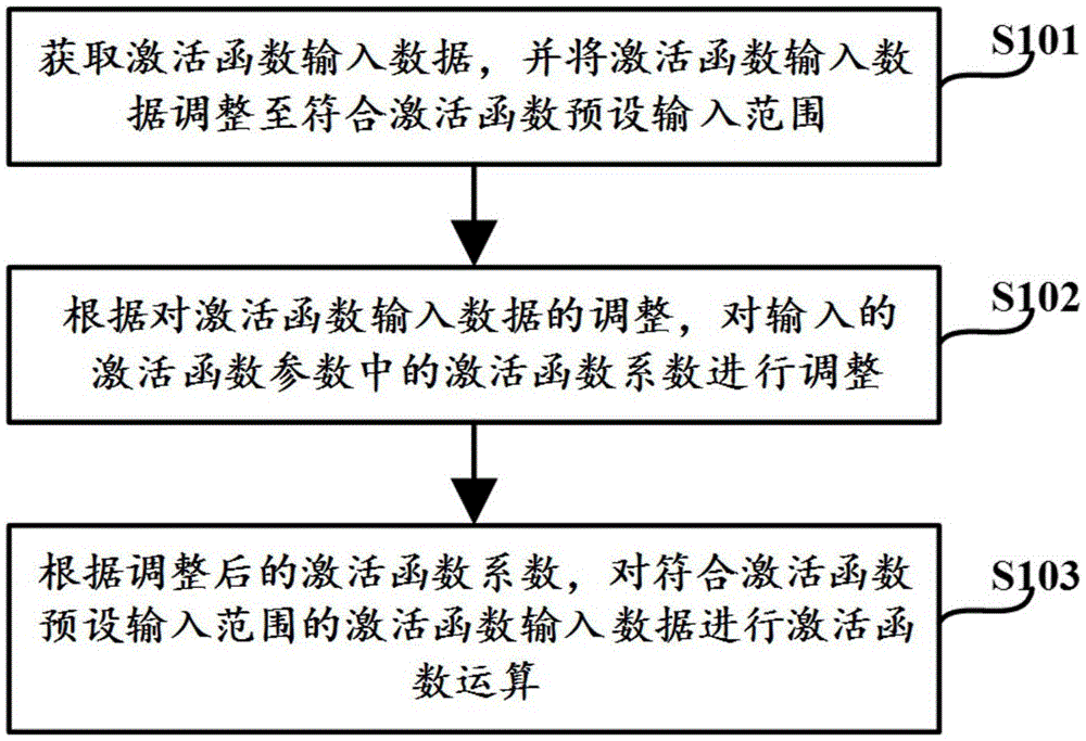 一种集成电路中激活函数运算方法、装置及电路与流程