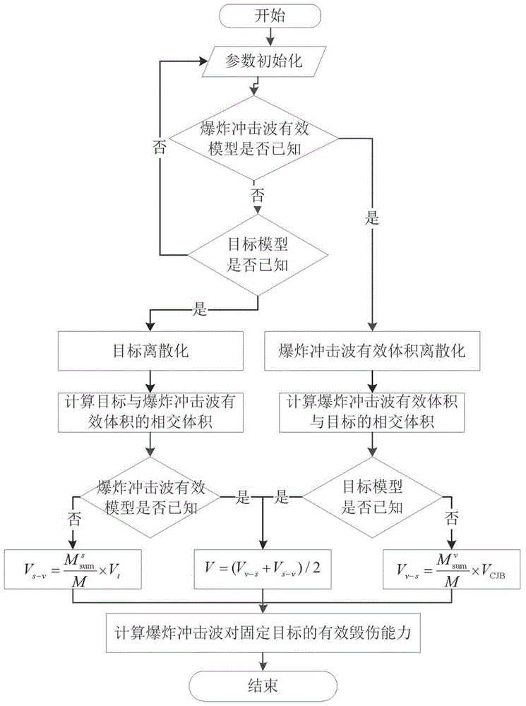 一种爆炸冲击波对固定目标毁伤能力的快速评估方法与流程