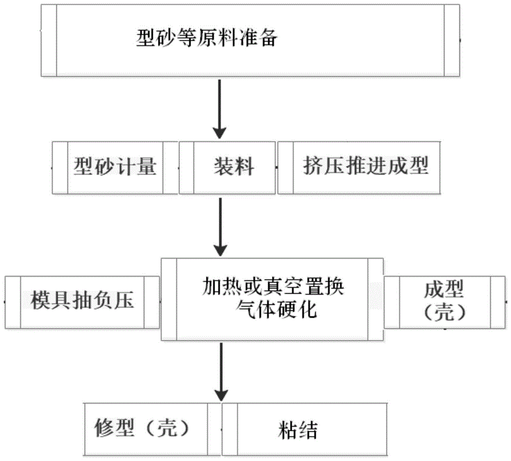 一种铸造用砂型或壳的挤压成型工艺方法与流程