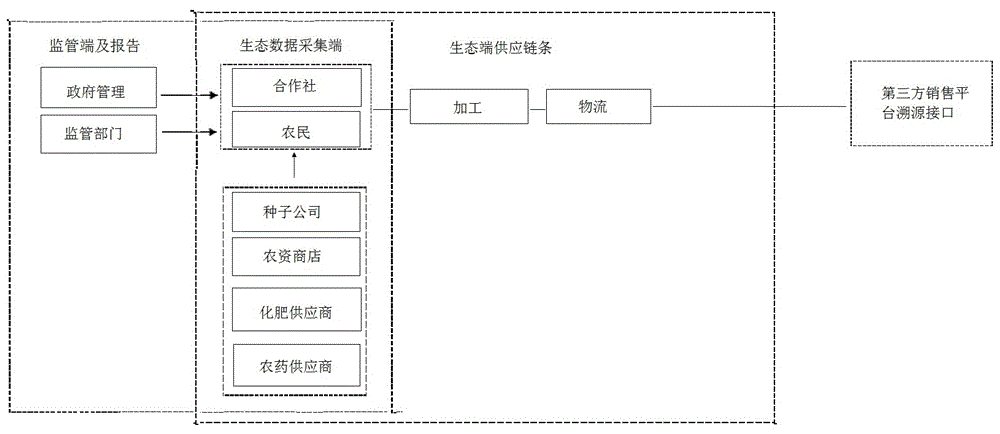 一种基于区块链的农业生态全产业链溯源系统的制作方法