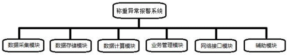 一种称重异常报警系统的制作方法