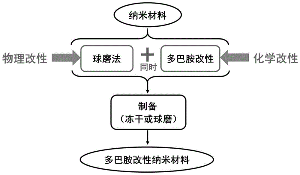 一种机械球磨法制备聚多巴胺修饰蒙脱土纳米材料的方法与流程