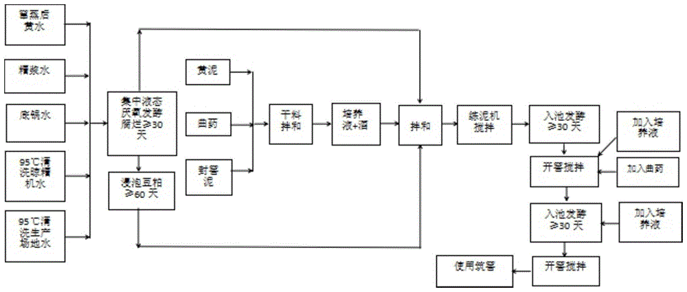 一种浓香型白酒窖泥的制作方法与流程