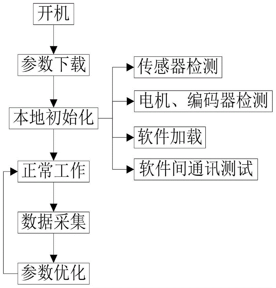 基于场景变化的PID参数智能优化方法与流程