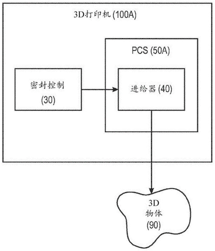 利用气动输送的三维打印机的制作方法