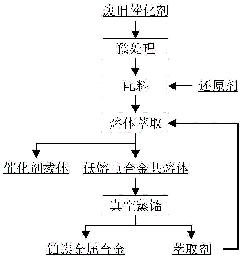 一种熔体萃取真空蒸馏回收废旧催化剂中铂族金属的方法与流程