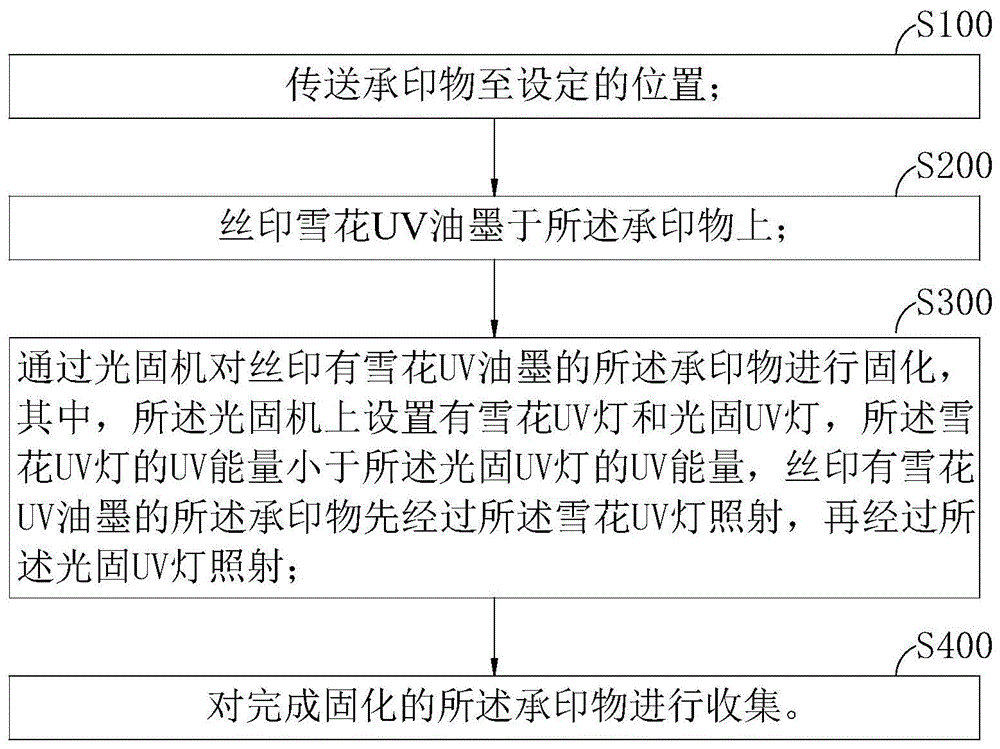 雪花UV油墨丝印固化方法与流程