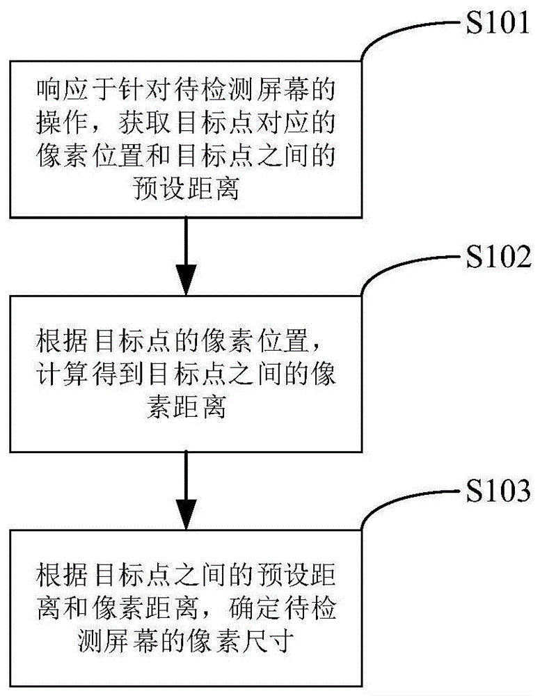 像素尺寸的获取方法、装置及电子设备与流程