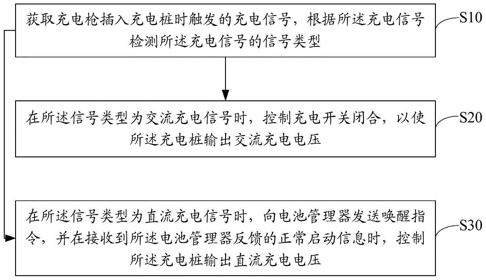 充电控制方法、装置及电动汽车与流程