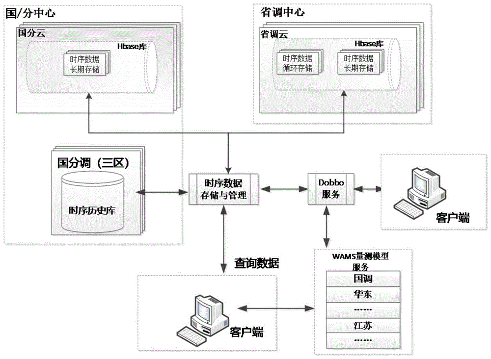 省级以上调度机构的WAMS数据存储浏览系统及其方法与流程