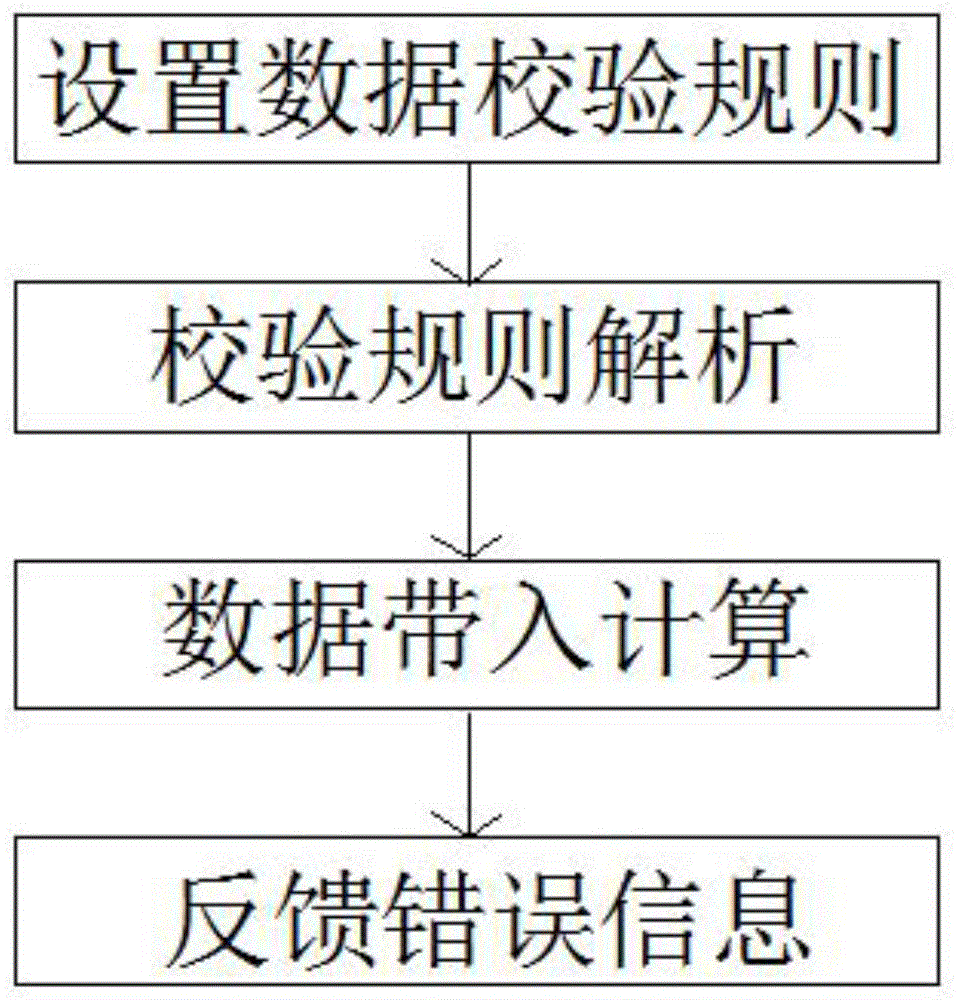 一种Excel上传数据并进行校验和反馈的方法及系统与流程