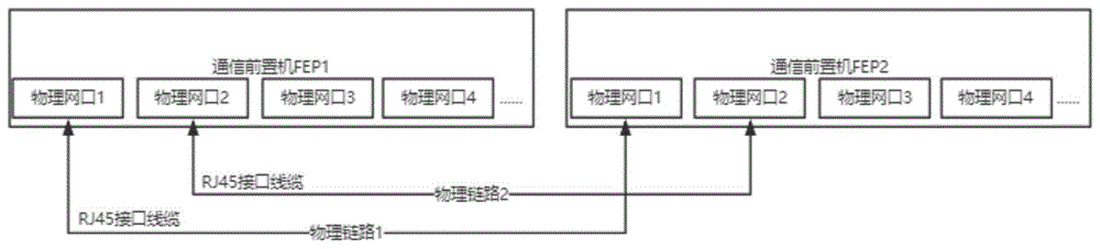 一种轨道交通综合监控系统通信前置机双机冗余的方法与流程