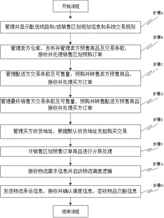 配送线路与销售区划规划系统及其方法与流程