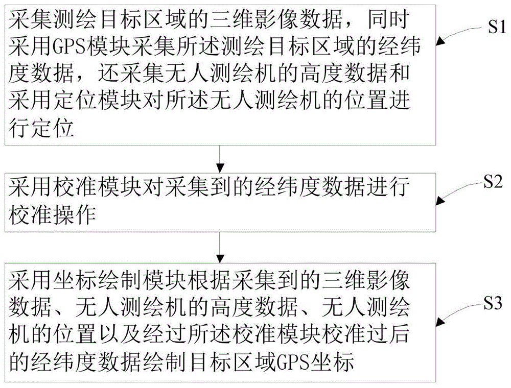 无人测绘机GPS坐标自动测绘方法以及系统与流程