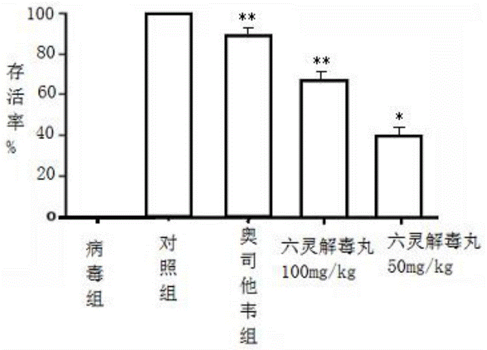 六灵解毒丸在制备用于防治感冒疾病的药物中的应用的制作方法