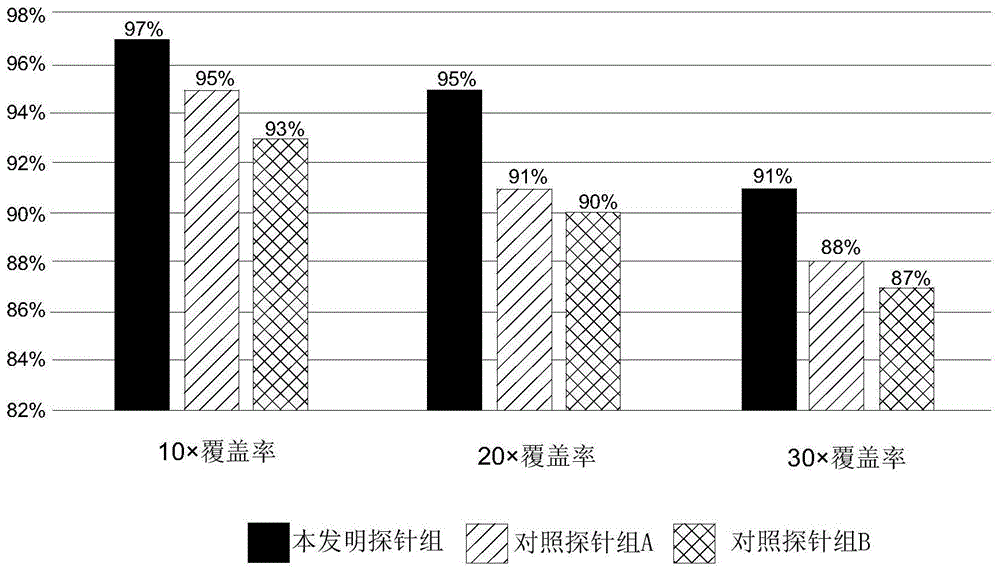 一种NTRK融合突变检测的探针组、试剂盒及方法与流程