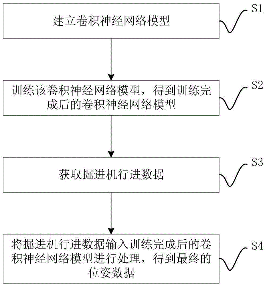 掘进机的位姿确定方法与流程