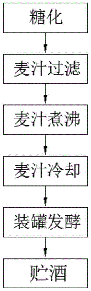 本发明涉及一种啤酒酿造工艺,特别涉及一种啤酒配方及酿造工艺,属于