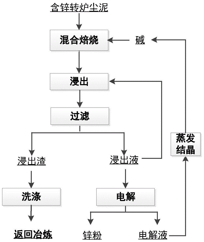 一种含锌转炉尘泥资源化利用的方法与流程