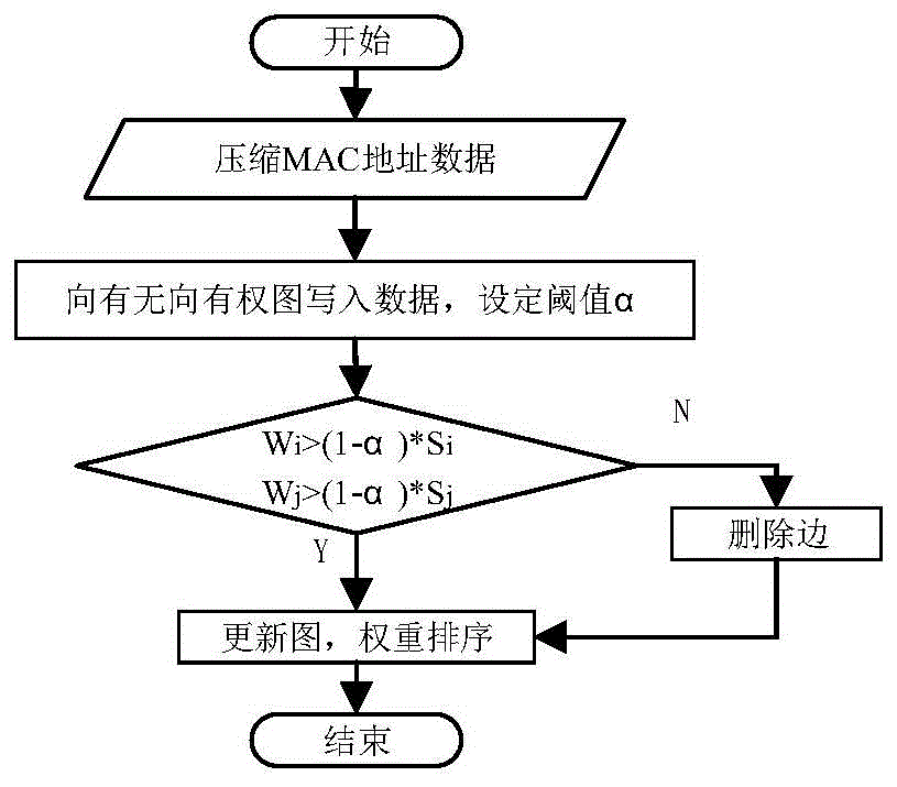 一种基于改进关联规则的社团发现算法的制作方法