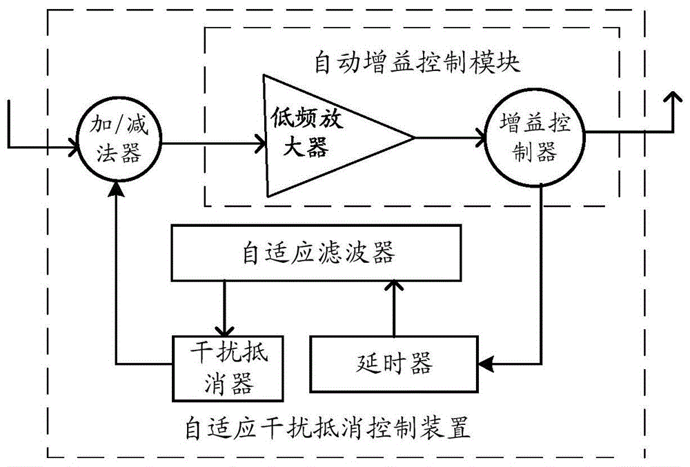 一种自适应干扰抵消控制装置、系统及方法与流程