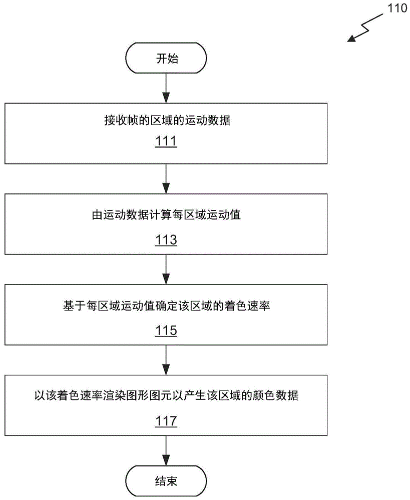 使用可变速率着色的运动自适应渲染的制作方法