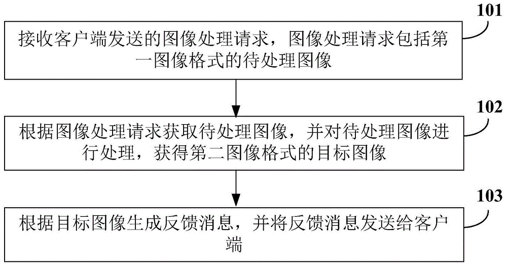 图像处理方法、服务端、客户端和图像处理系统与流程