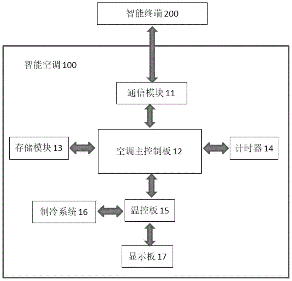 智能空调及智能空调控制方法与流程