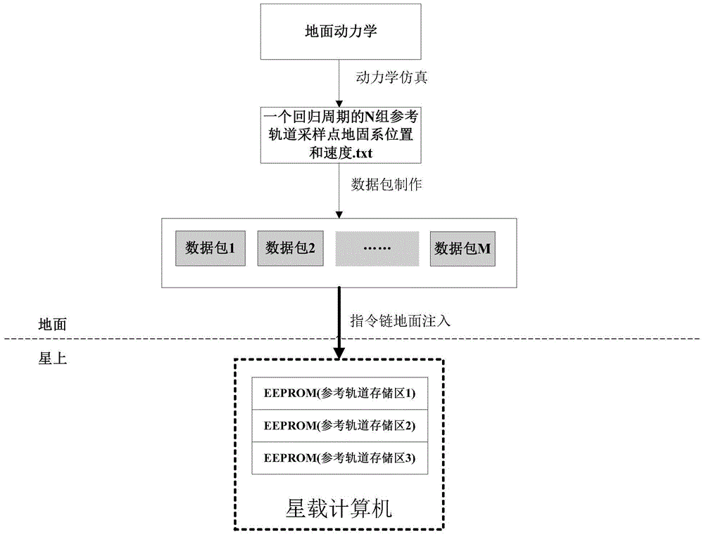 一种管道导航参考轨道存储上注诊断的批处理方法与流程