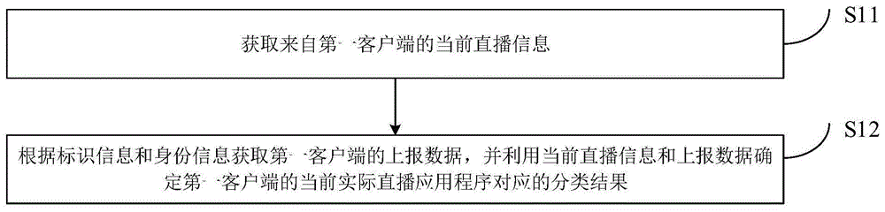 对直播应用程序进行分类的方法、装置及存储介质与流程