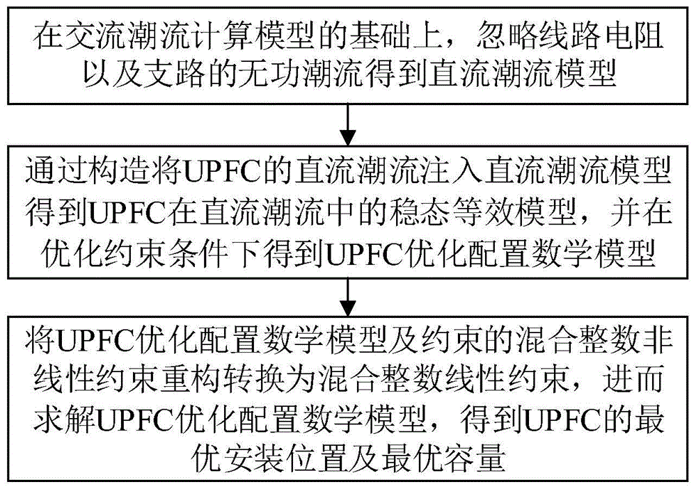 一种基于直流潮流的UPFC优化配置方法与流程