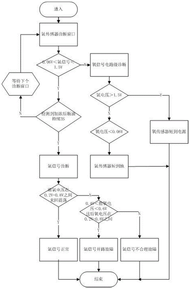 一种氧传感器的诊断方法与流程