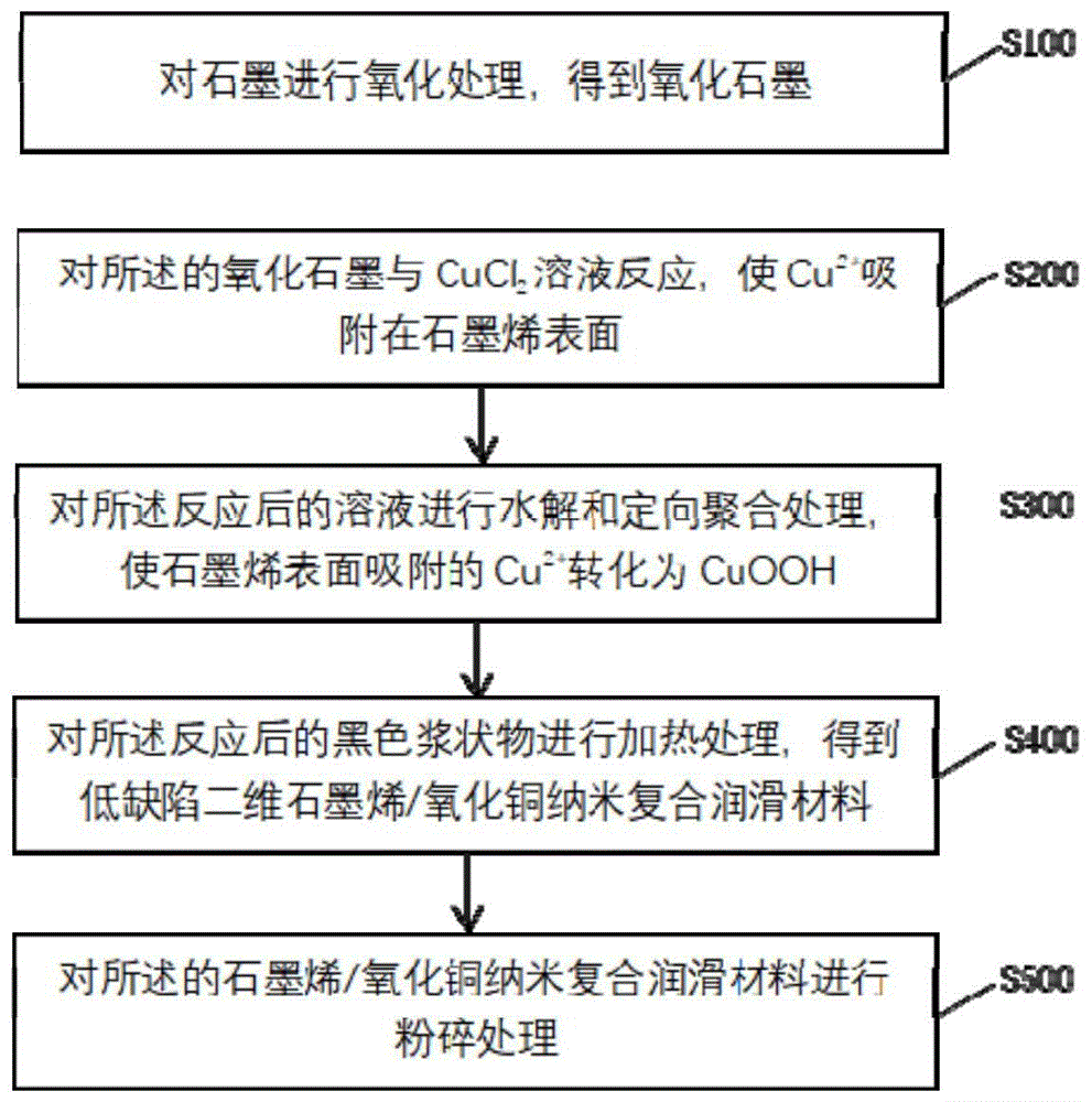 一种石墨烯金属氧化物纳米复合润滑材料制备方法与流程