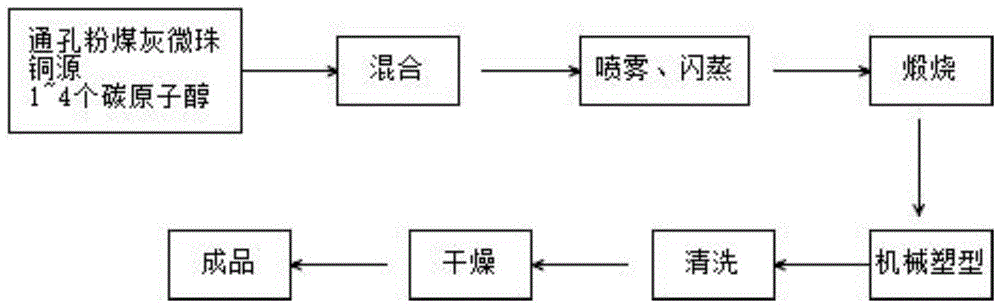 一种可循环使用的粉煤灰基铜催化剂的制备及其应用方法与流程